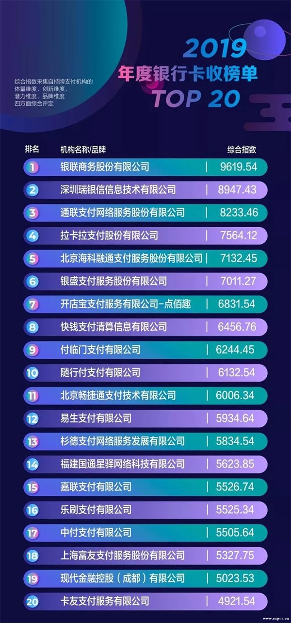 2019年银行卡收单TOP20强榜发布