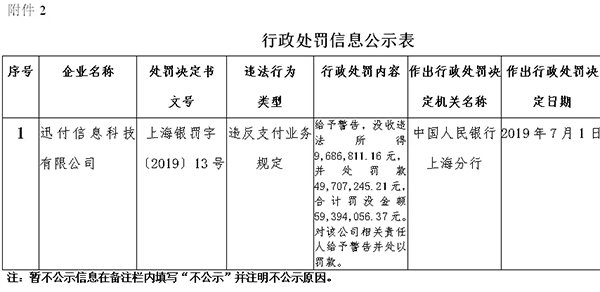 支付史上最大罚单，环迅支付被罚近6000万！