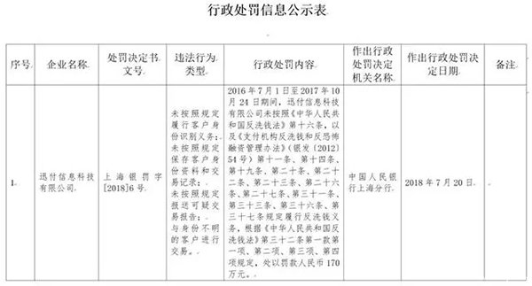 支付史上最大罚单，环迅支付被罚近6000万！