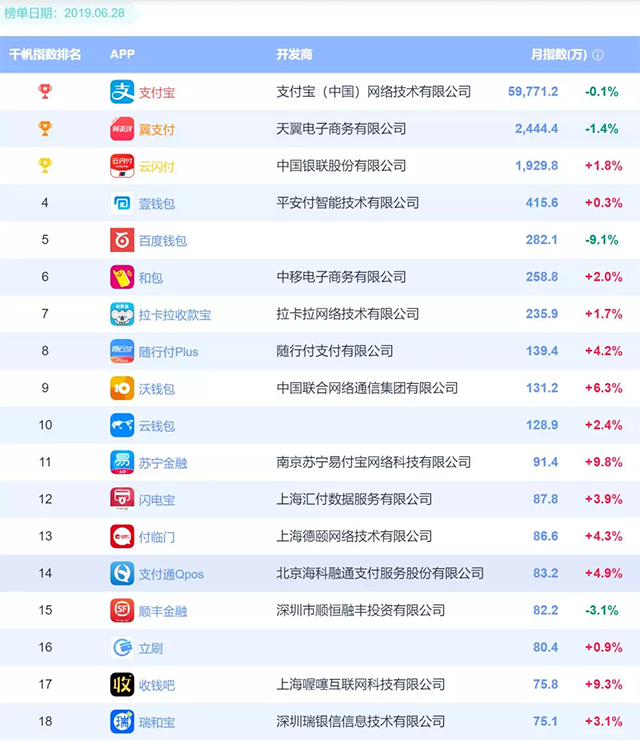 自选关闭后，多家手刷mpos用户大幅上涨